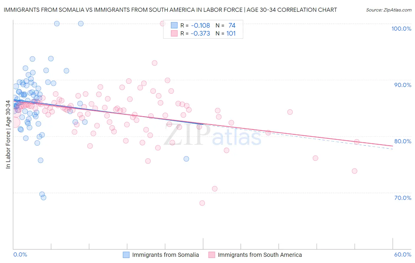 Immigrants from Somalia vs Immigrants from South America In Labor Force | Age 30-34