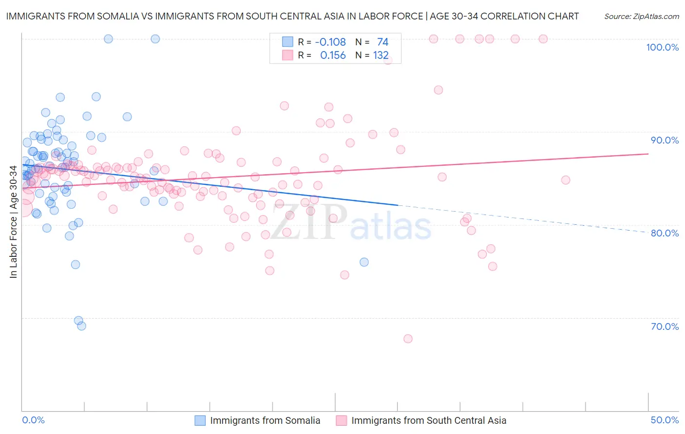 Immigrants from Somalia vs Immigrants from South Central Asia In Labor Force | Age 30-34