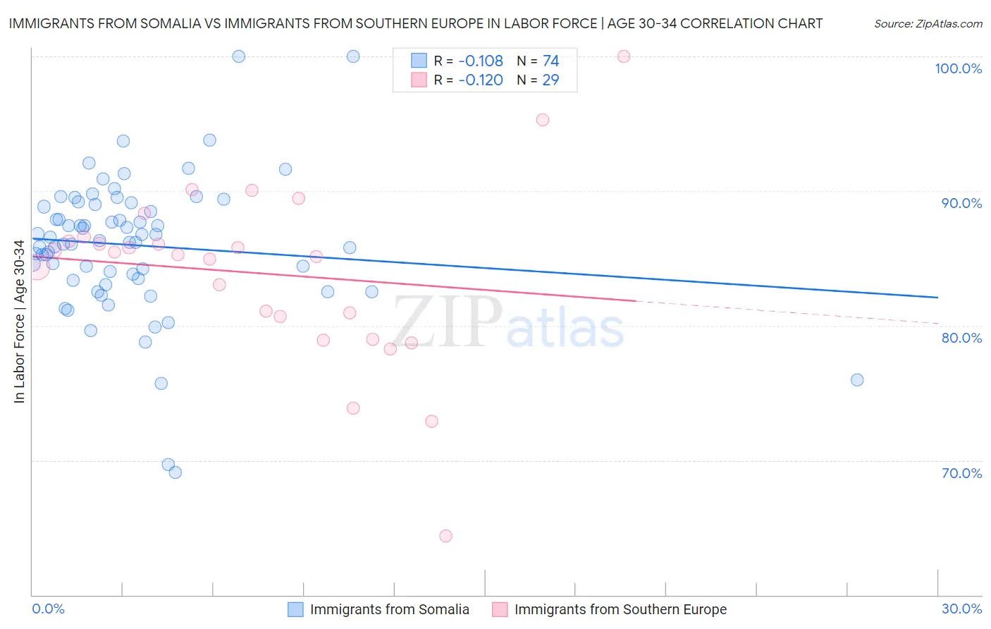 Immigrants from Somalia vs Immigrants from Southern Europe In Labor Force | Age 30-34