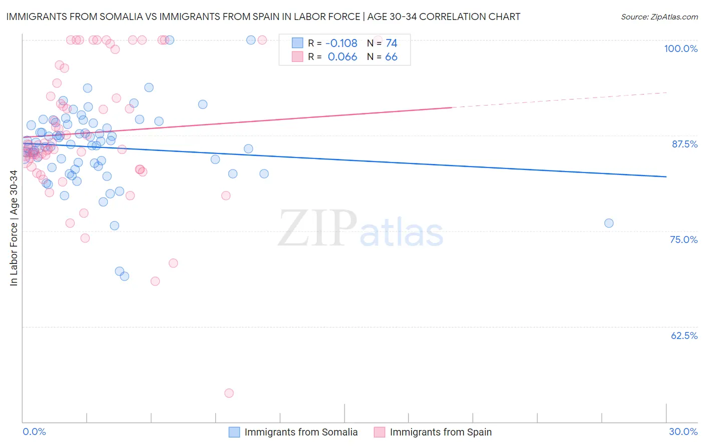 Immigrants from Somalia vs Immigrants from Spain In Labor Force | Age 30-34