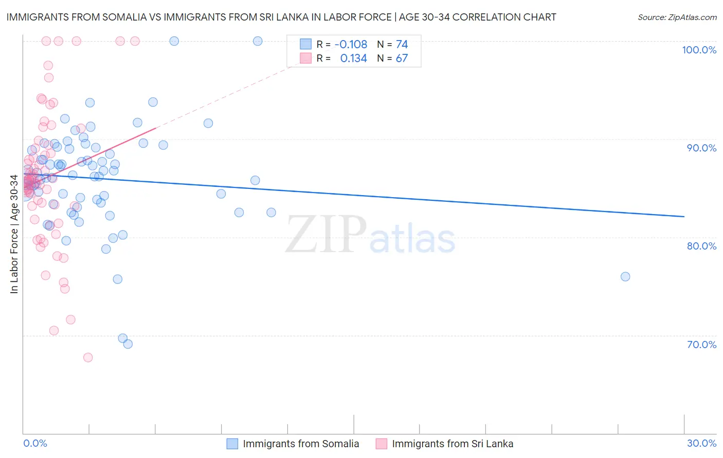 Immigrants from Somalia vs Immigrants from Sri Lanka In Labor Force | Age 30-34