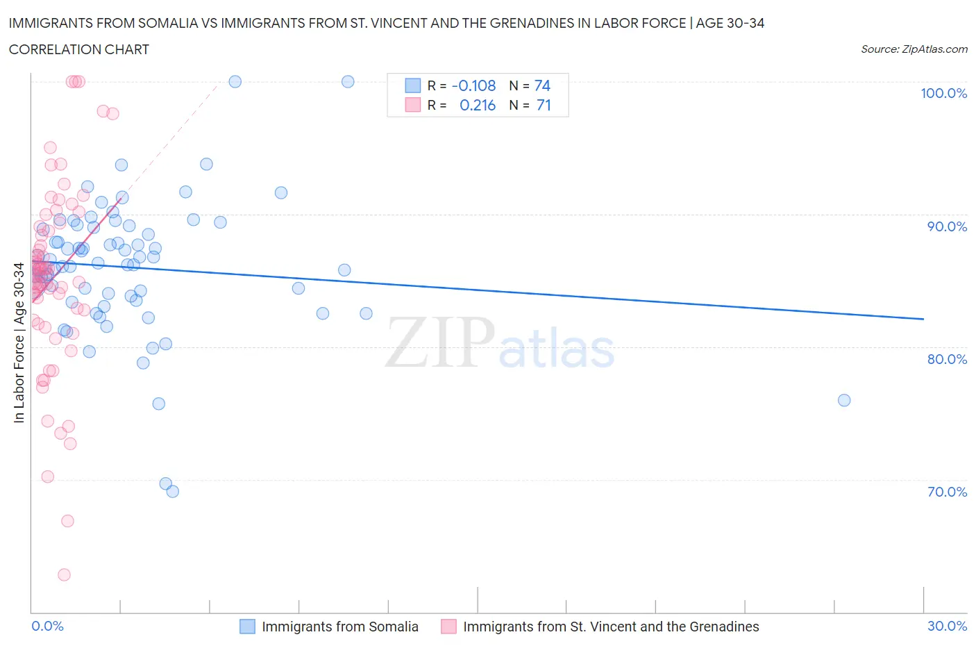 Immigrants from Somalia vs Immigrants from St. Vincent and the Grenadines In Labor Force | Age 30-34