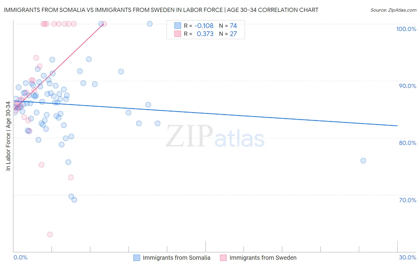 Immigrants from Somalia vs Immigrants from Sweden In Labor Force | Age 30-34