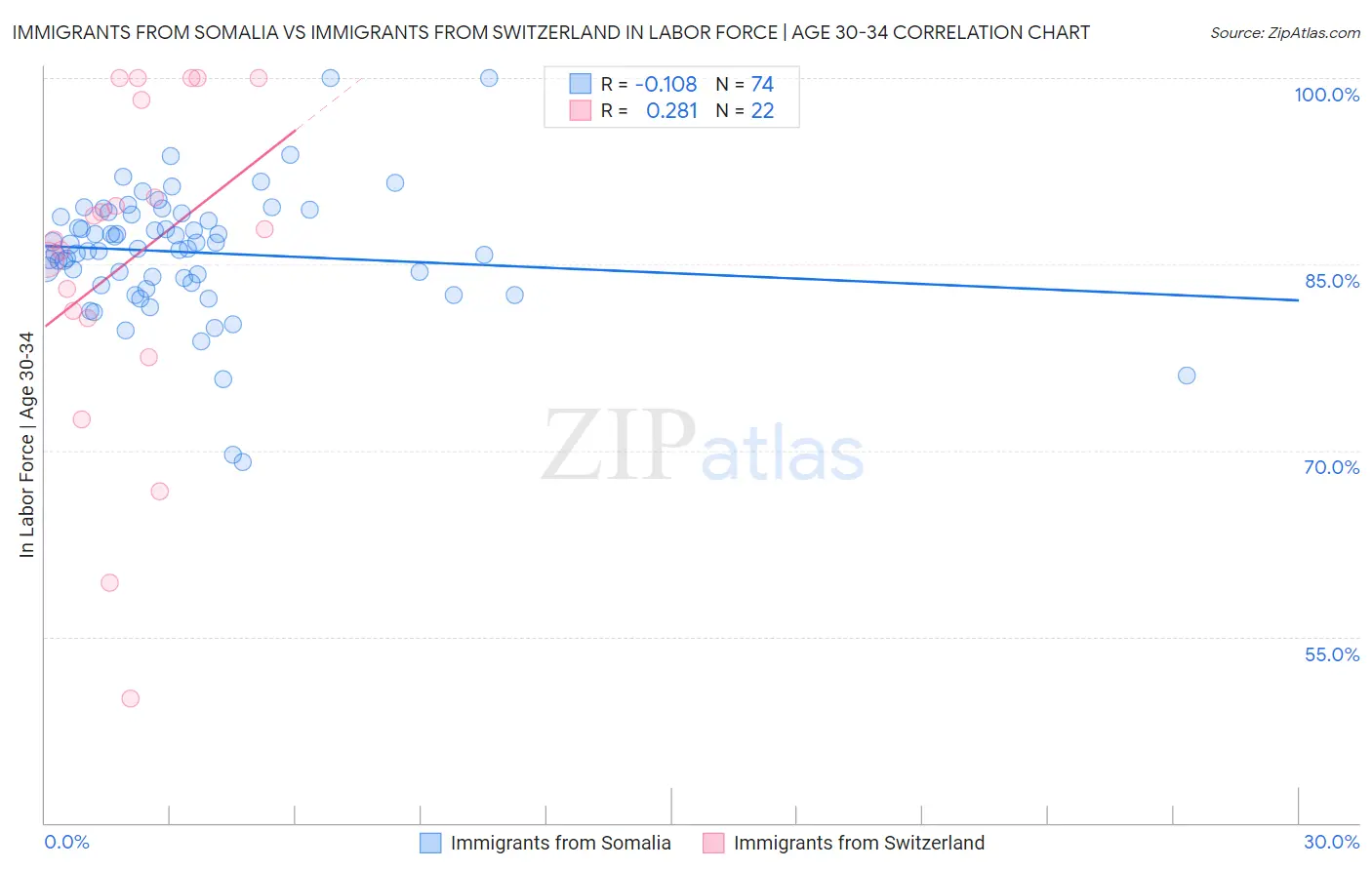 Immigrants from Somalia vs Immigrants from Switzerland In Labor Force | Age 30-34