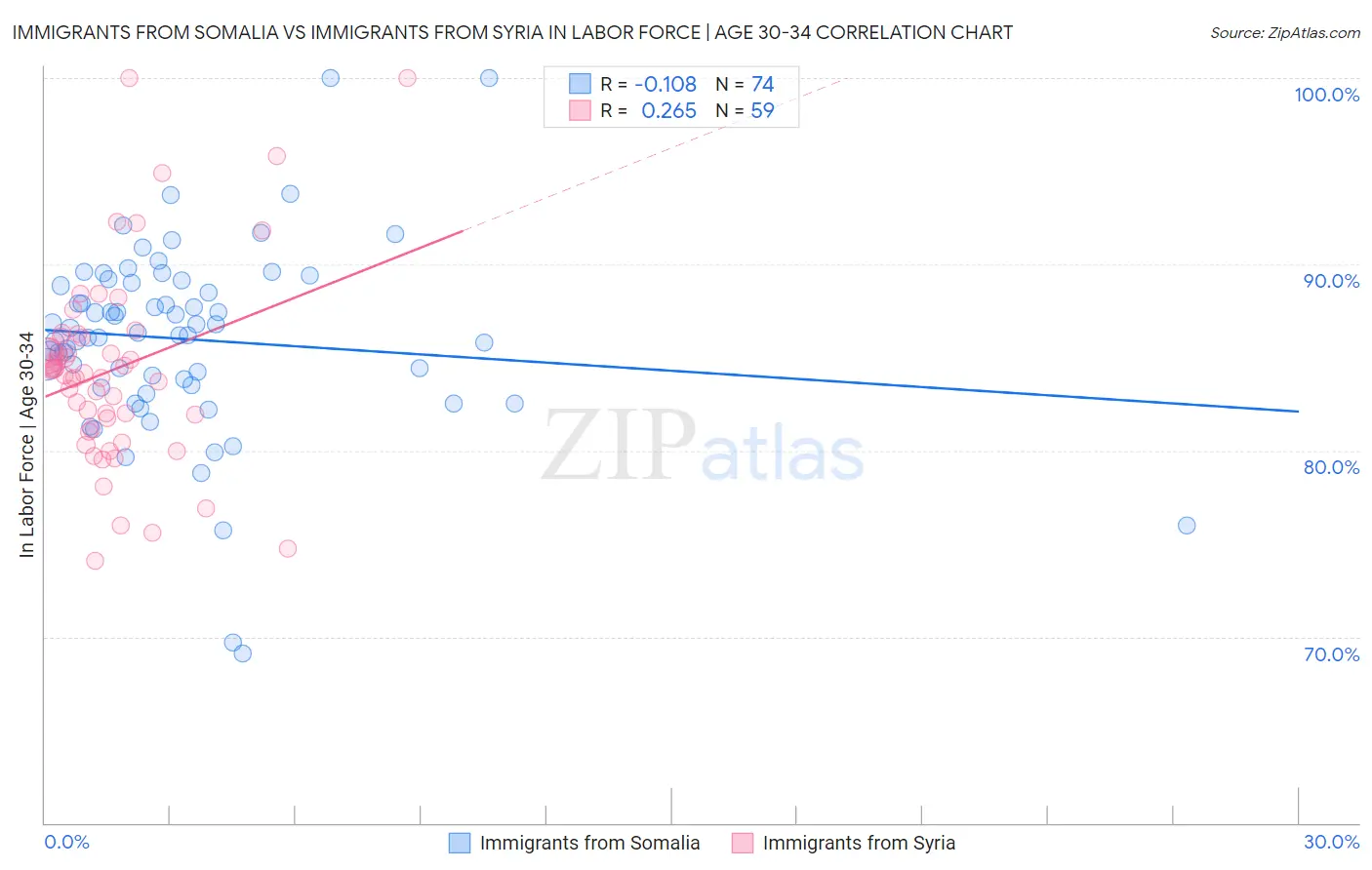 Immigrants from Somalia vs Immigrants from Syria In Labor Force | Age 30-34