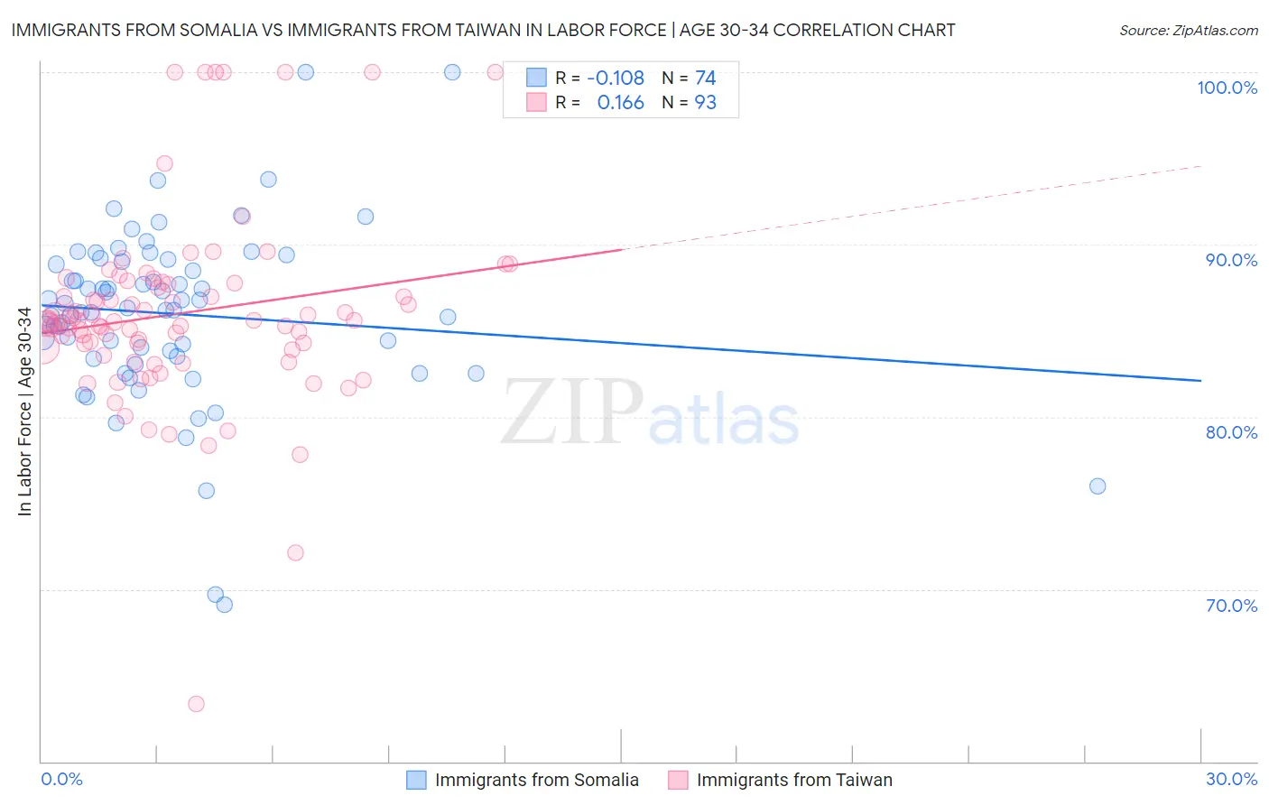 Immigrants from Somalia vs Immigrants from Taiwan In Labor Force | Age 30-34