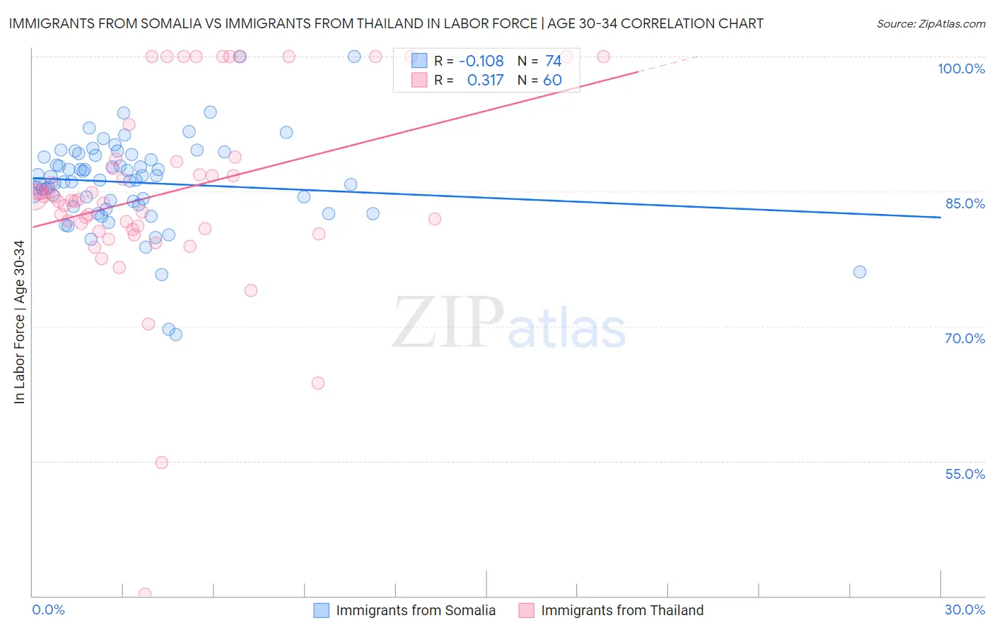 Immigrants from Somalia vs Immigrants from Thailand In Labor Force | Age 30-34