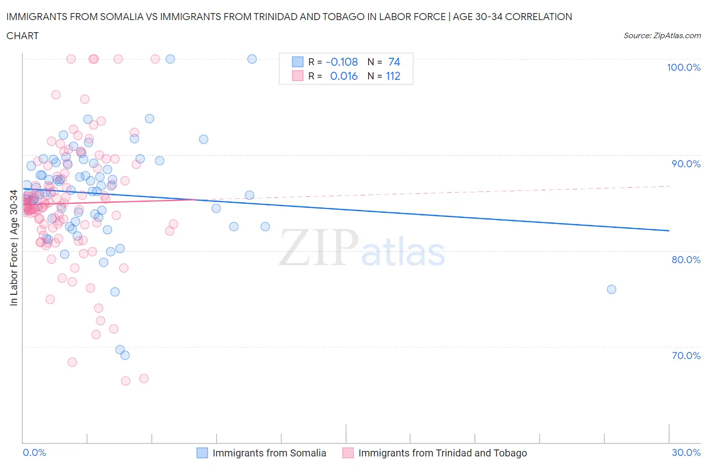 Immigrants from Somalia vs Immigrants from Trinidad and Tobago In Labor Force | Age 30-34