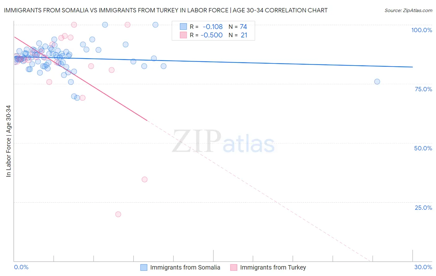 Immigrants from Somalia vs Immigrants from Turkey In Labor Force | Age 30-34