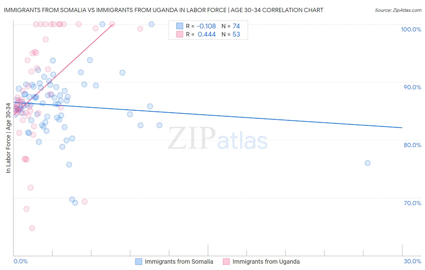 Immigrants from Somalia vs Immigrants from Uganda In Labor Force | Age 30-34