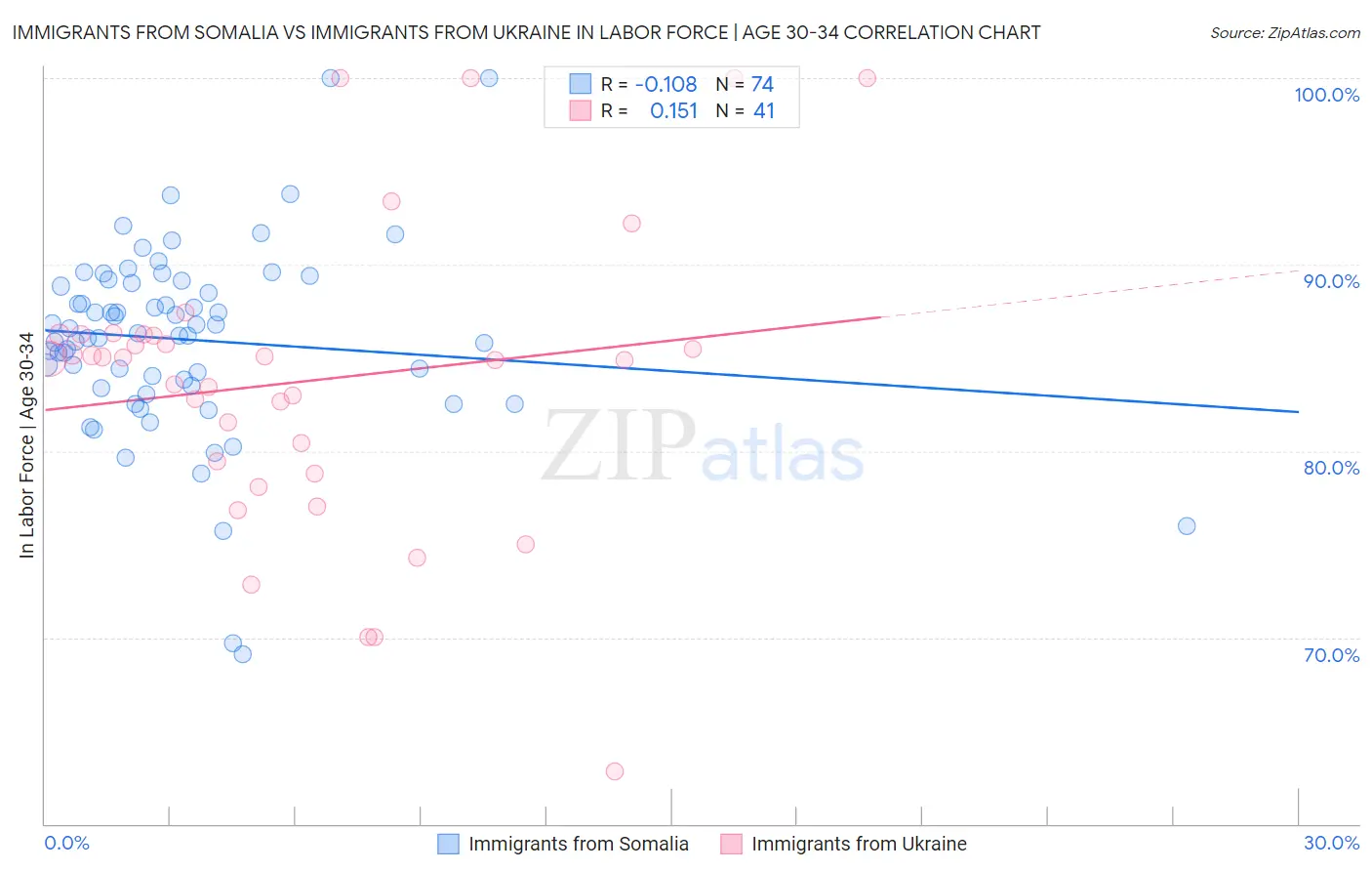 Immigrants from Somalia vs Immigrants from Ukraine In Labor Force | Age 30-34