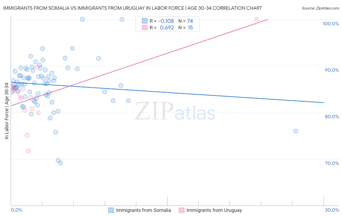 Immigrants from Somalia vs Immigrants from Uruguay In Labor Force | Age 30-34