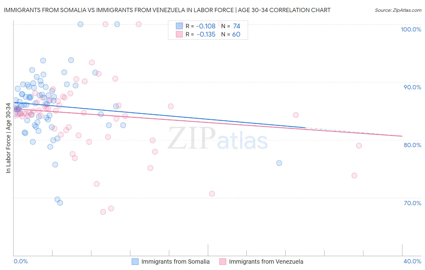 Immigrants from Somalia vs Immigrants from Venezuela In Labor Force | Age 30-34