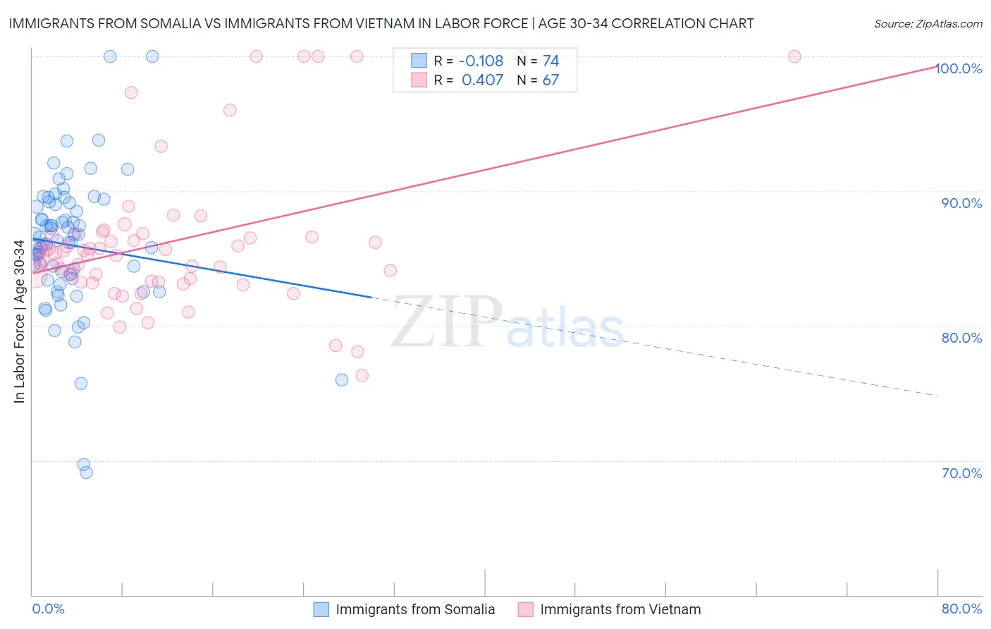 Immigrants from Somalia vs Immigrants from Vietnam In Labor Force | Age 30-34