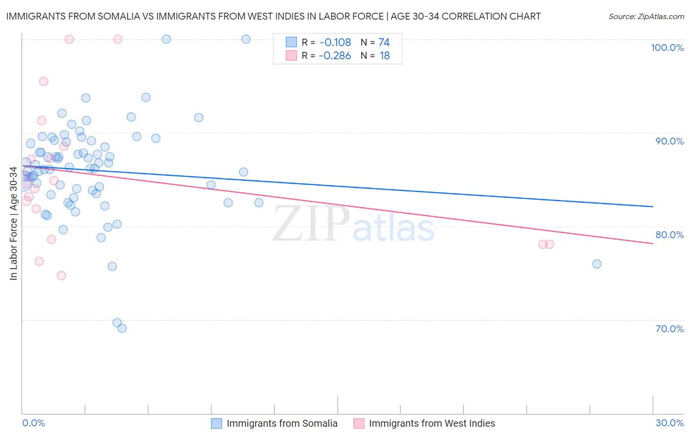 Immigrants from Somalia vs Immigrants from West Indies In Labor Force | Age 30-34