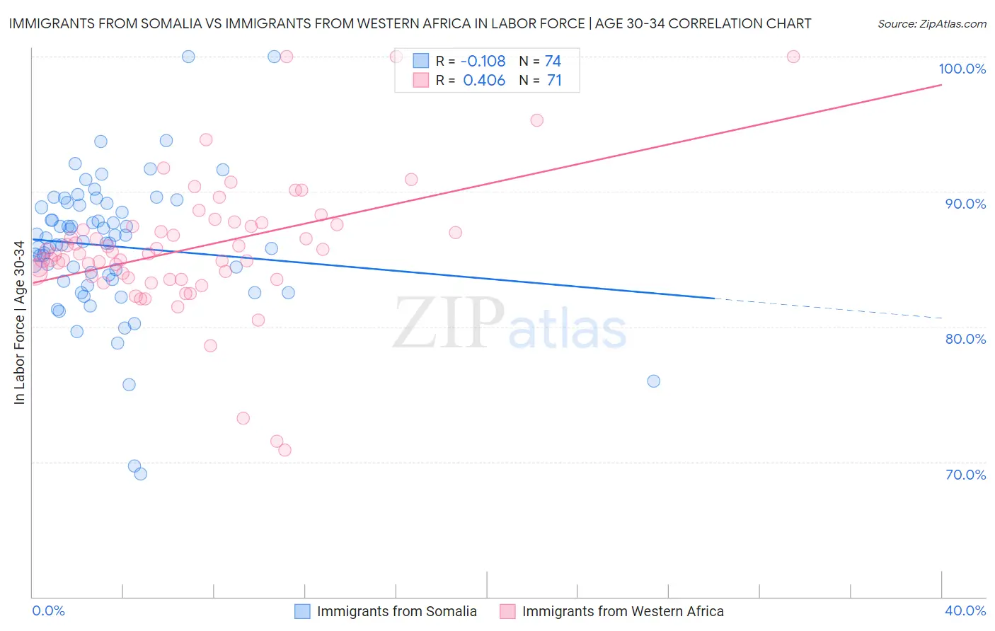 Immigrants from Somalia vs Immigrants from Western Africa In Labor Force | Age 30-34