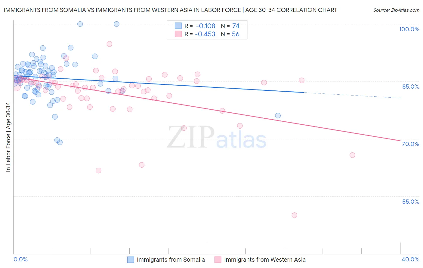 Immigrants from Somalia vs Immigrants from Western Asia In Labor Force | Age 30-34