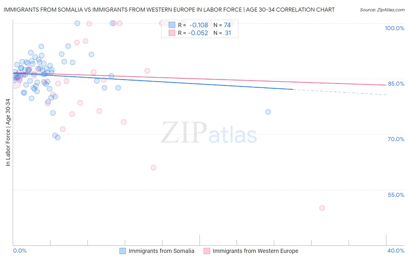 Immigrants from Somalia vs Immigrants from Western Europe In Labor Force | Age 30-34