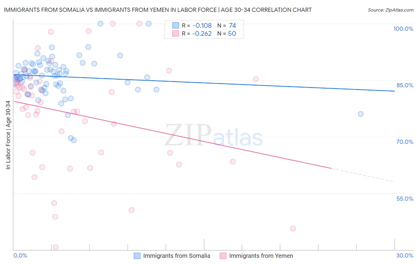 Immigrants from Somalia vs Immigrants from Yemen In Labor Force | Age 30-34