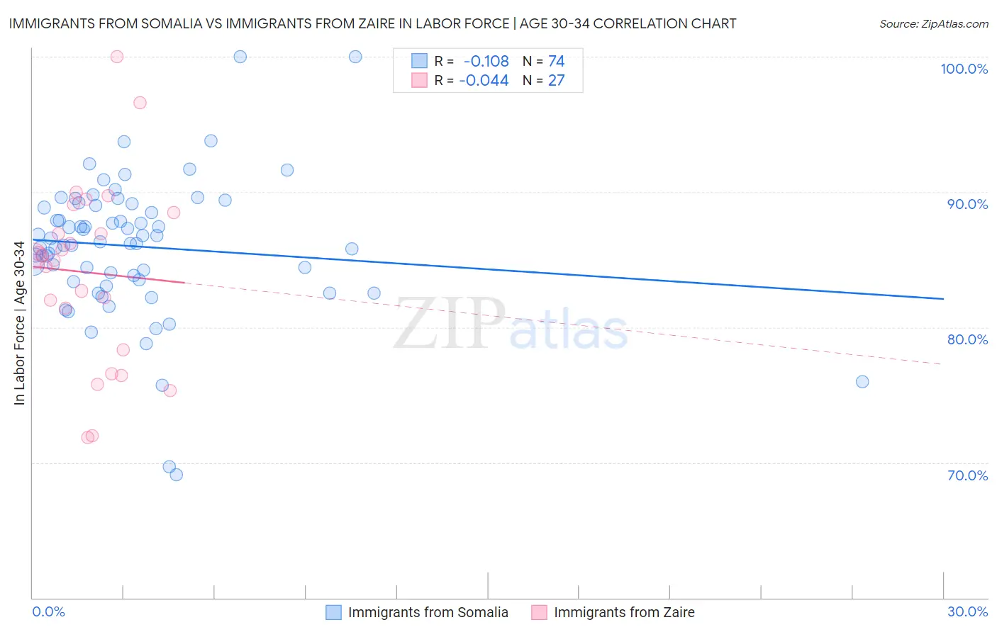 Immigrants from Somalia vs Immigrants from Zaire In Labor Force | Age 30-34