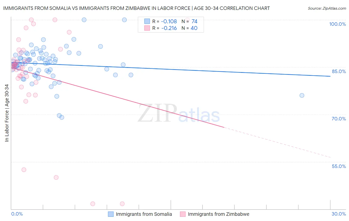 Immigrants from Somalia vs Immigrants from Zimbabwe In Labor Force | Age 30-34