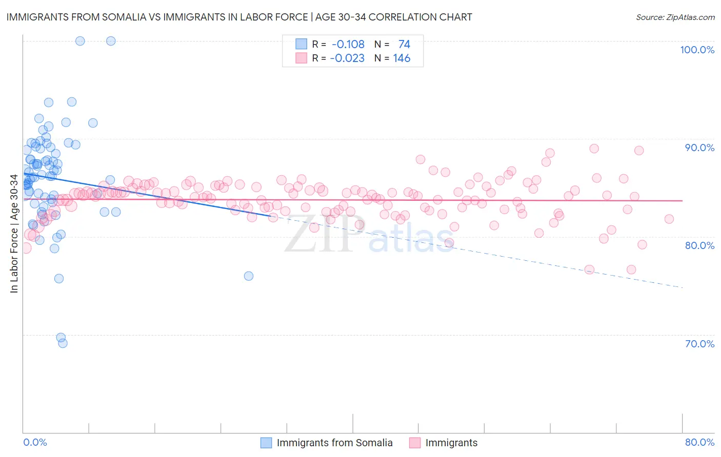Immigrants from Somalia vs Immigrants In Labor Force | Age 30-34