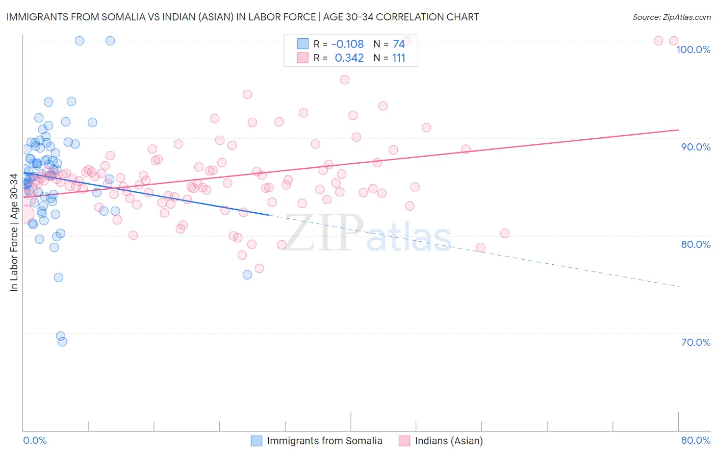 Immigrants from Somalia vs Indian (Asian) In Labor Force | Age 30-34