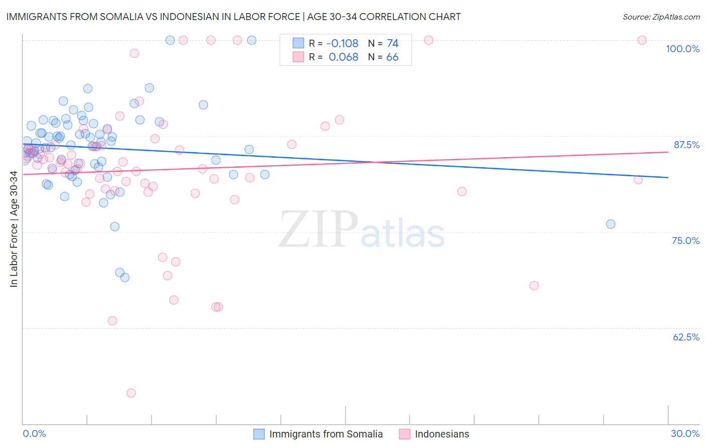 Immigrants from Somalia vs Indonesian In Labor Force | Age 30-34