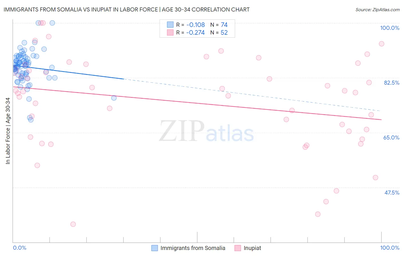 Immigrants from Somalia vs Inupiat In Labor Force | Age 30-34