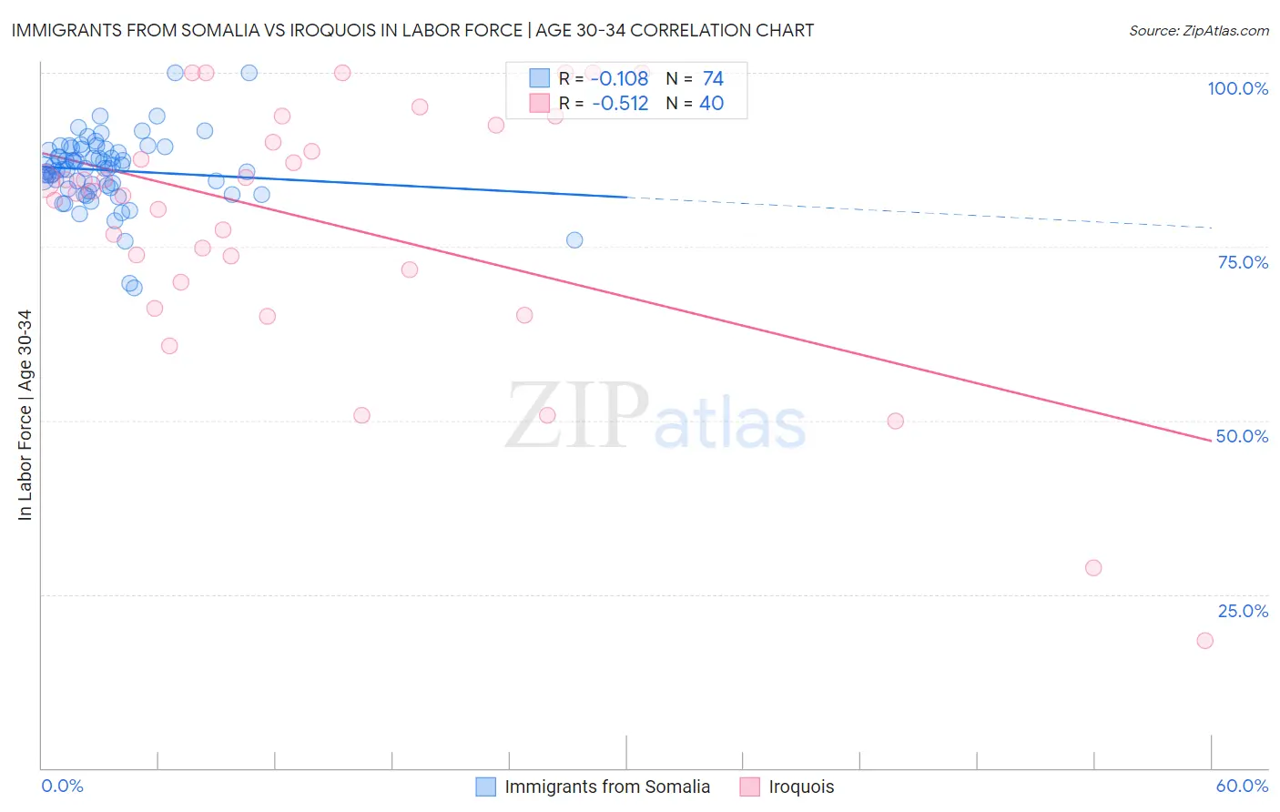 Immigrants from Somalia vs Iroquois In Labor Force | Age 30-34