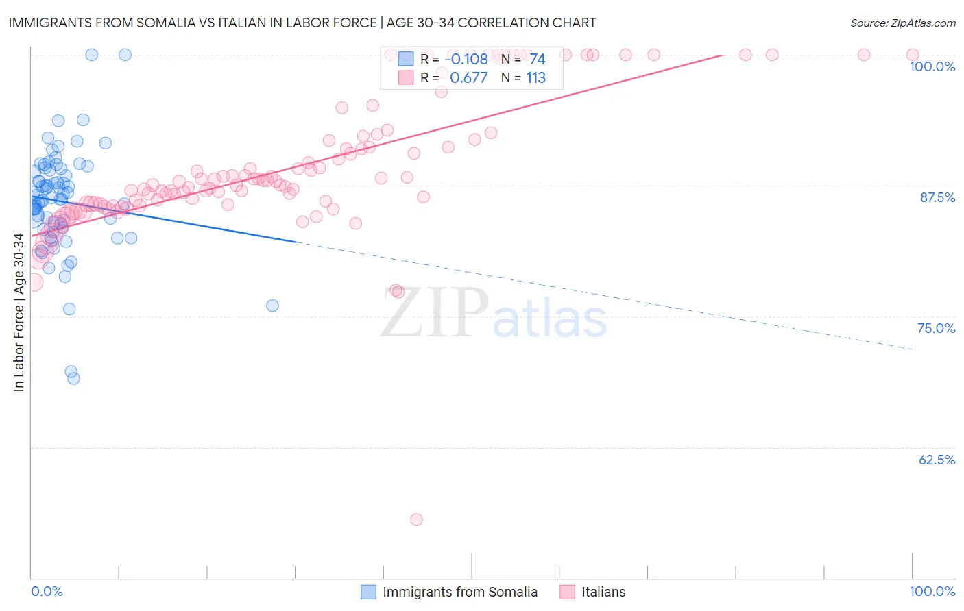Immigrants from Somalia vs Italian In Labor Force | Age 30-34