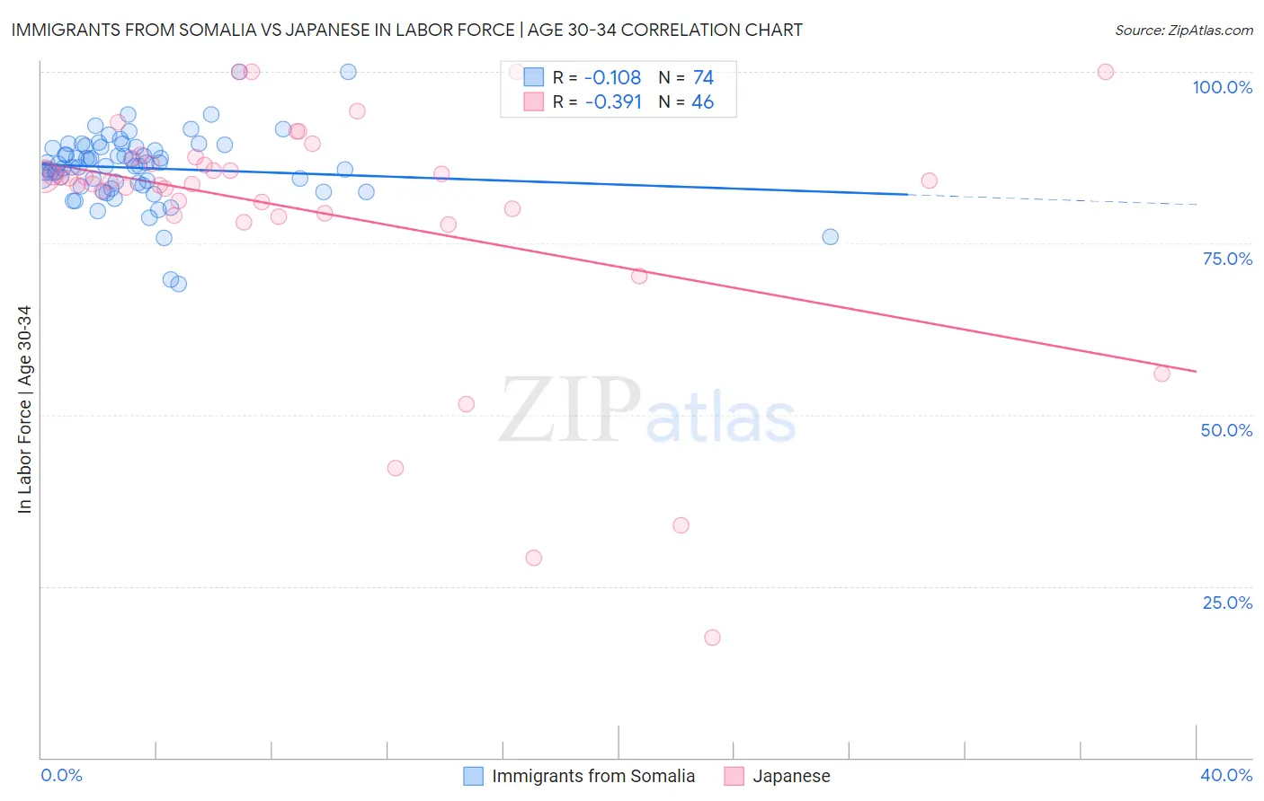 Immigrants from Somalia vs Japanese In Labor Force | Age 30-34