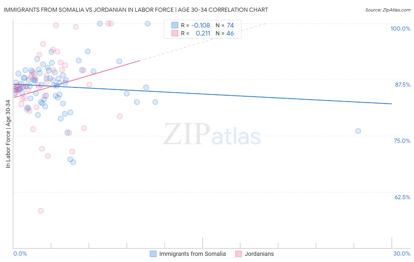 Immigrants from Somalia vs Jordanian In Labor Force | Age 30-34