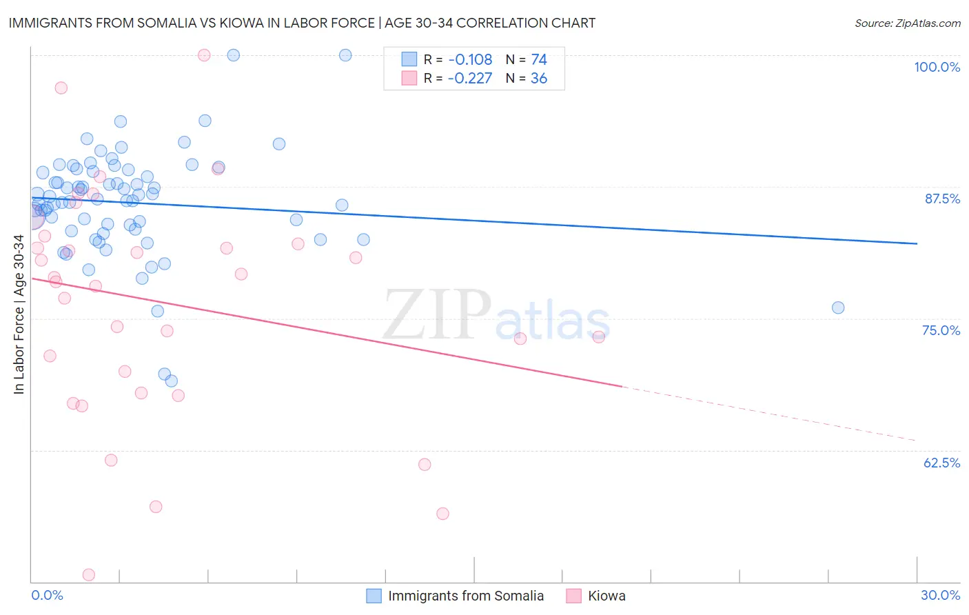 Immigrants from Somalia vs Kiowa In Labor Force | Age 30-34
