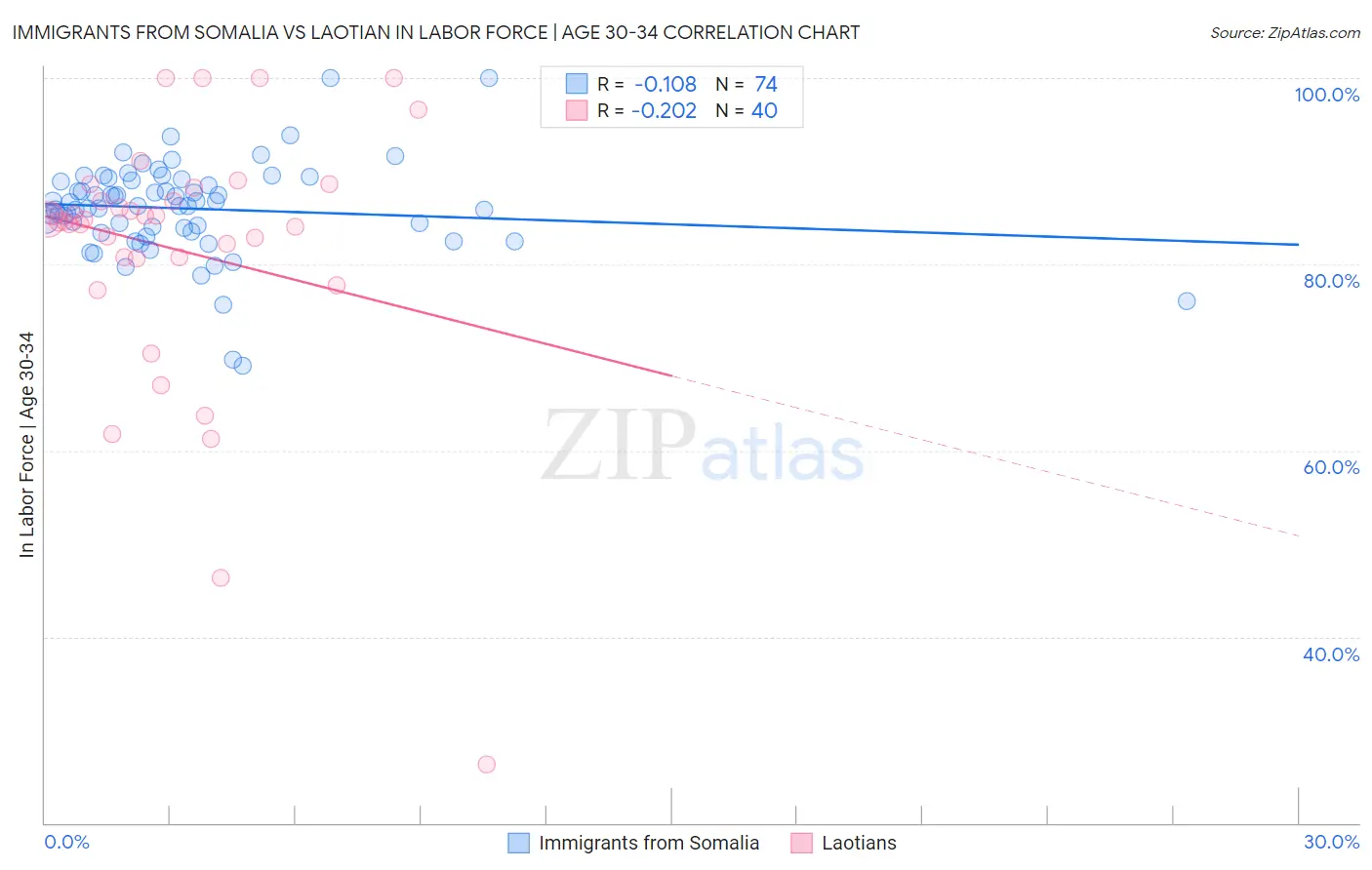 Immigrants from Somalia vs Laotian In Labor Force | Age 30-34