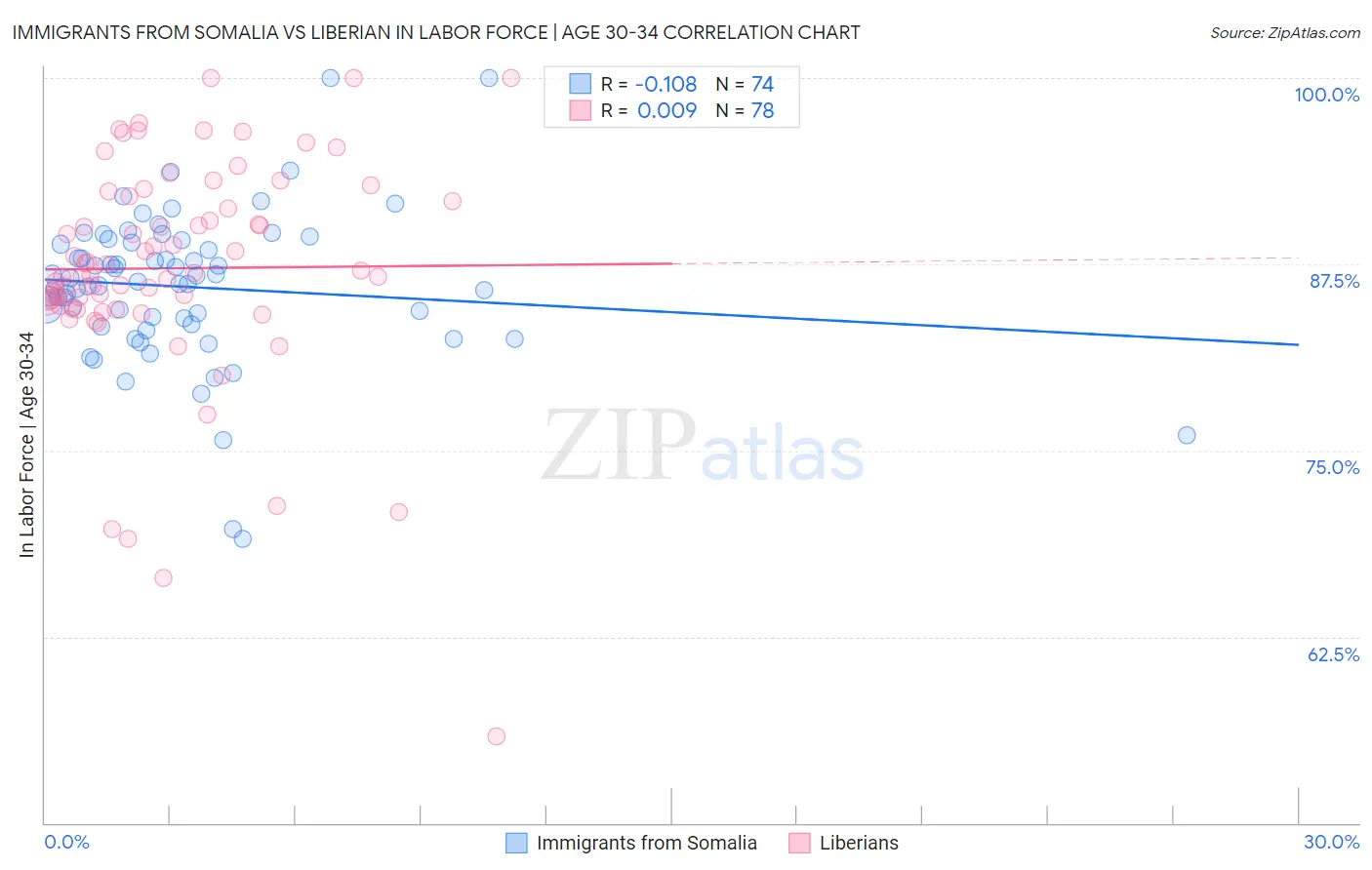 Immigrants from Somalia vs Liberian In Labor Force | Age 30-34