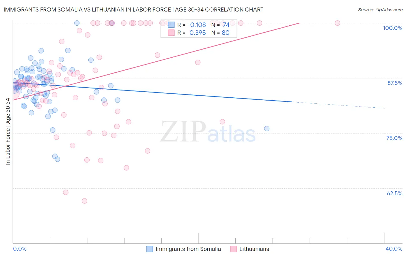 Immigrants from Somalia vs Lithuanian In Labor Force | Age 30-34