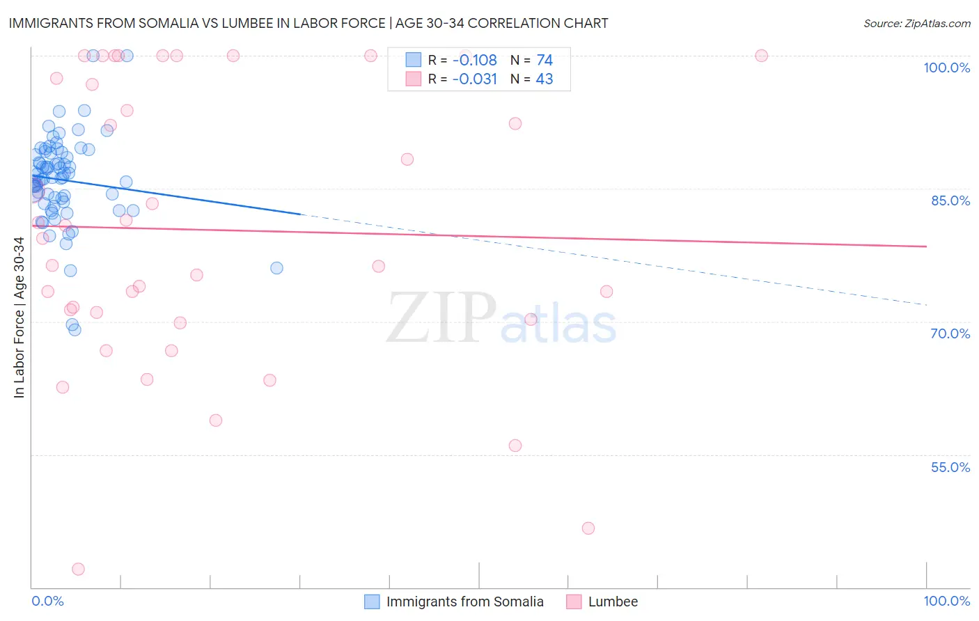Immigrants from Somalia vs Lumbee In Labor Force | Age 30-34
