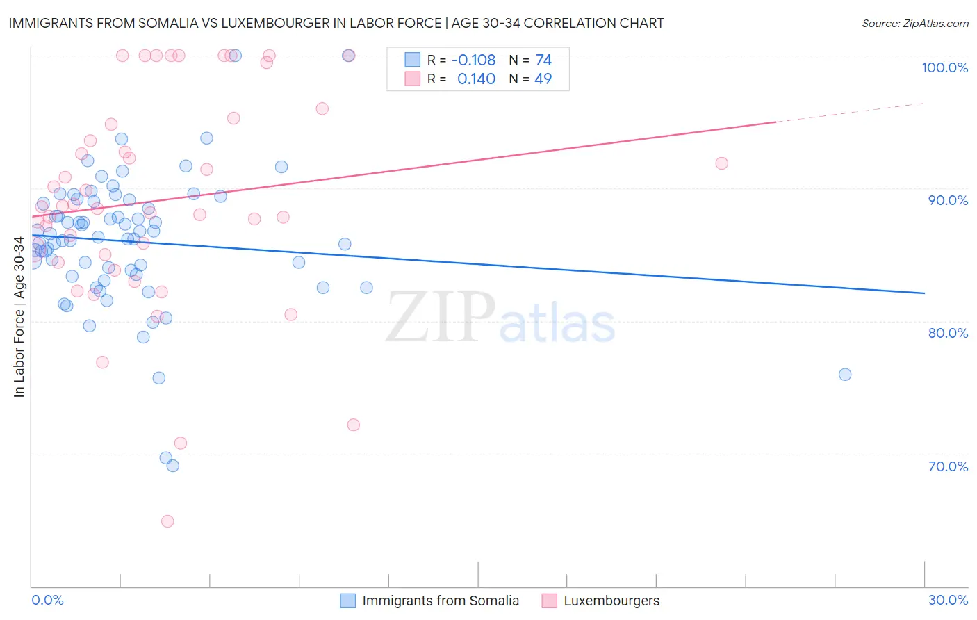 Immigrants from Somalia vs Luxembourger In Labor Force | Age 30-34