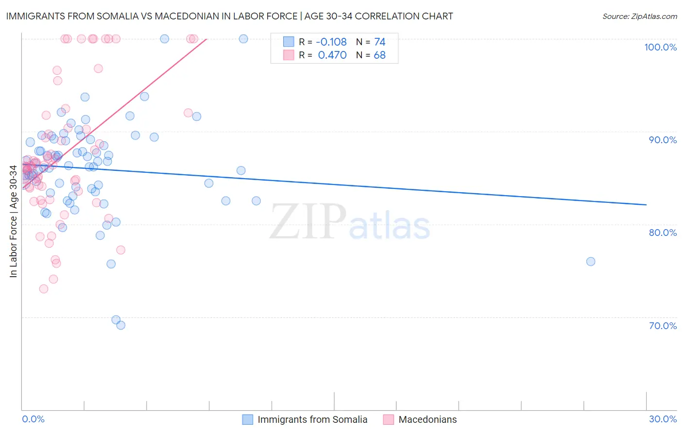 Immigrants from Somalia vs Macedonian In Labor Force | Age 30-34