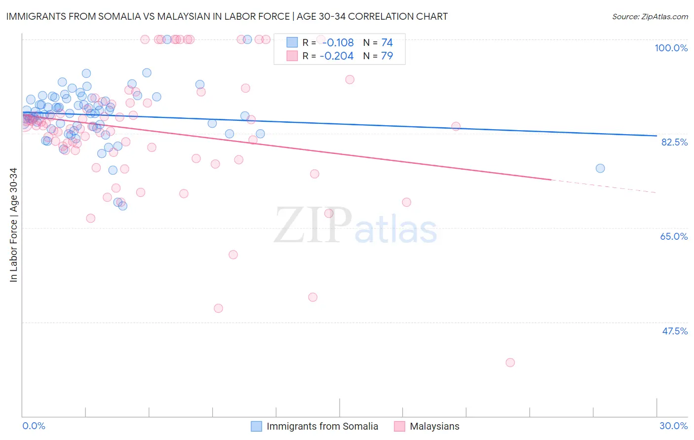 Immigrants from Somalia vs Malaysian In Labor Force | Age 30-34