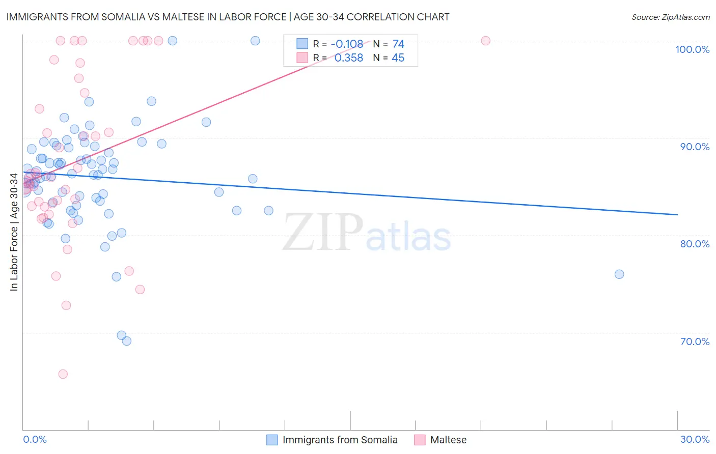 Immigrants from Somalia vs Maltese In Labor Force | Age 30-34