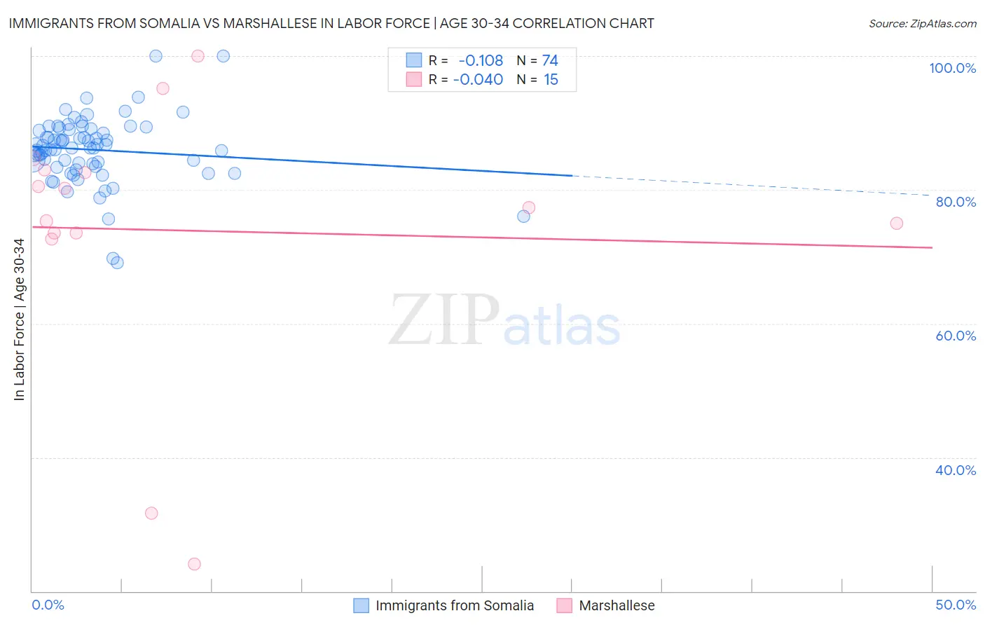 Immigrants from Somalia vs Marshallese In Labor Force | Age 30-34