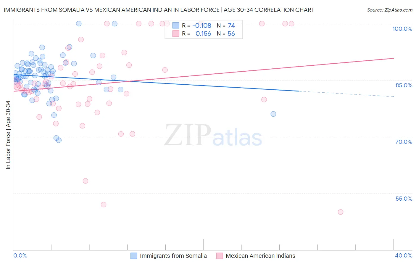 Immigrants from Somalia vs Mexican American Indian In Labor Force | Age 30-34