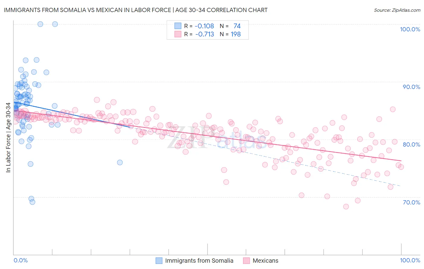 Immigrants from Somalia vs Mexican In Labor Force | Age 30-34