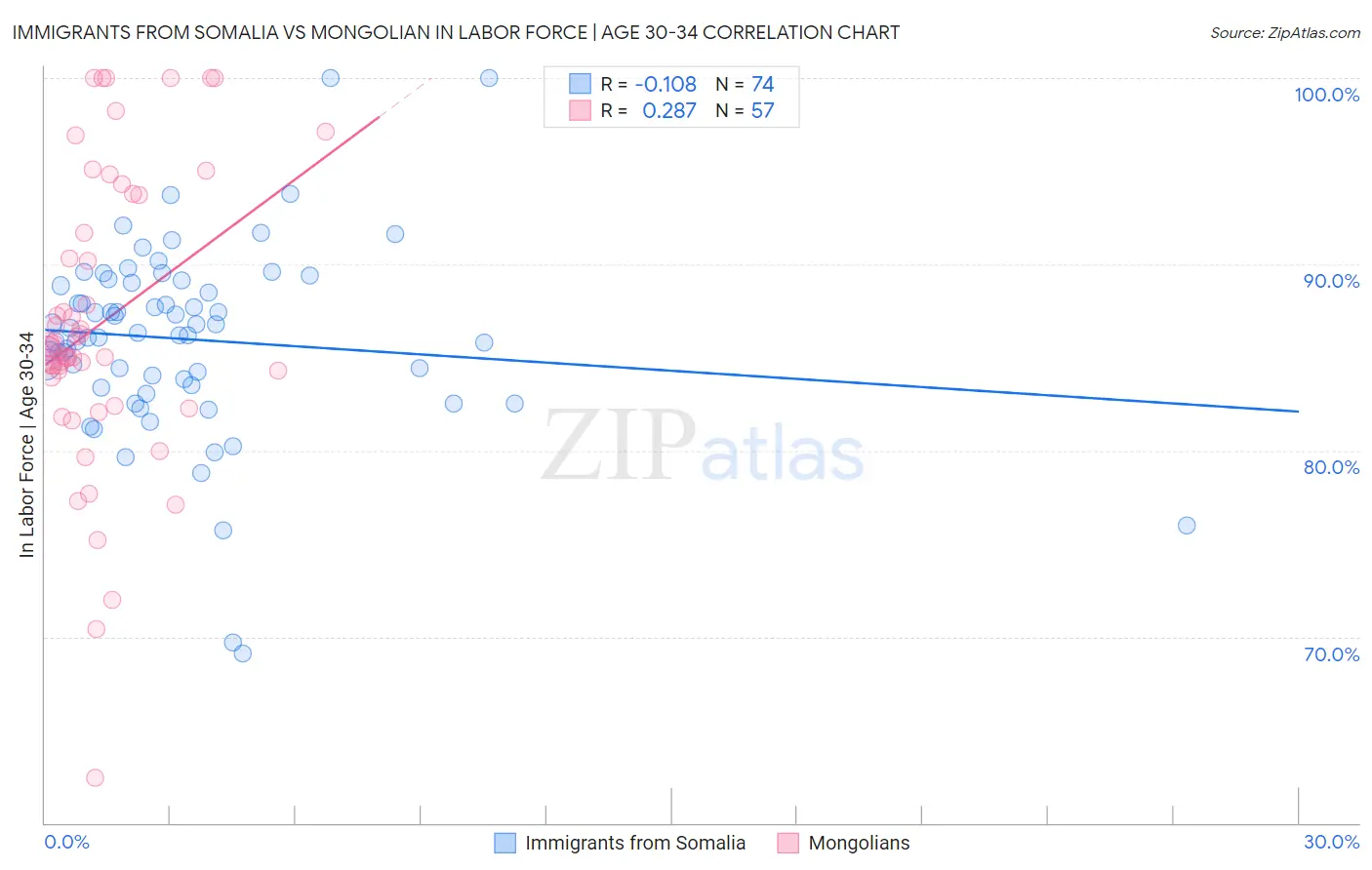 Immigrants from Somalia vs Mongolian In Labor Force | Age 30-34