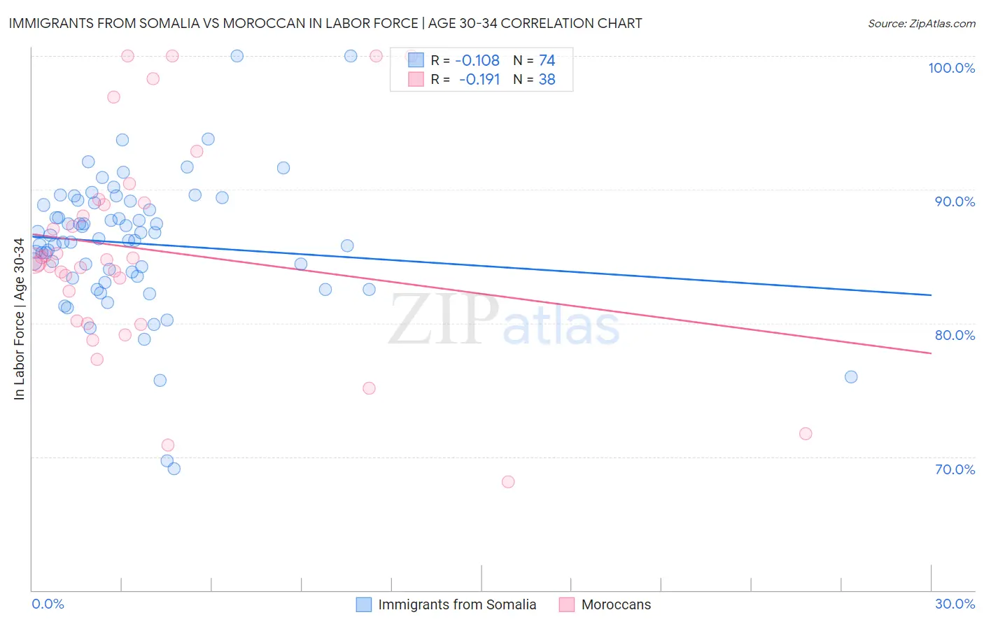 Immigrants from Somalia vs Moroccan In Labor Force | Age 30-34