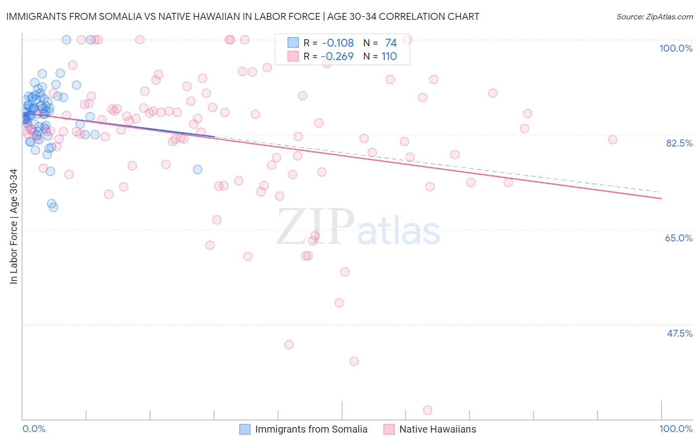 Immigrants from Somalia vs Native Hawaiian In Labor Force | Age 30-34