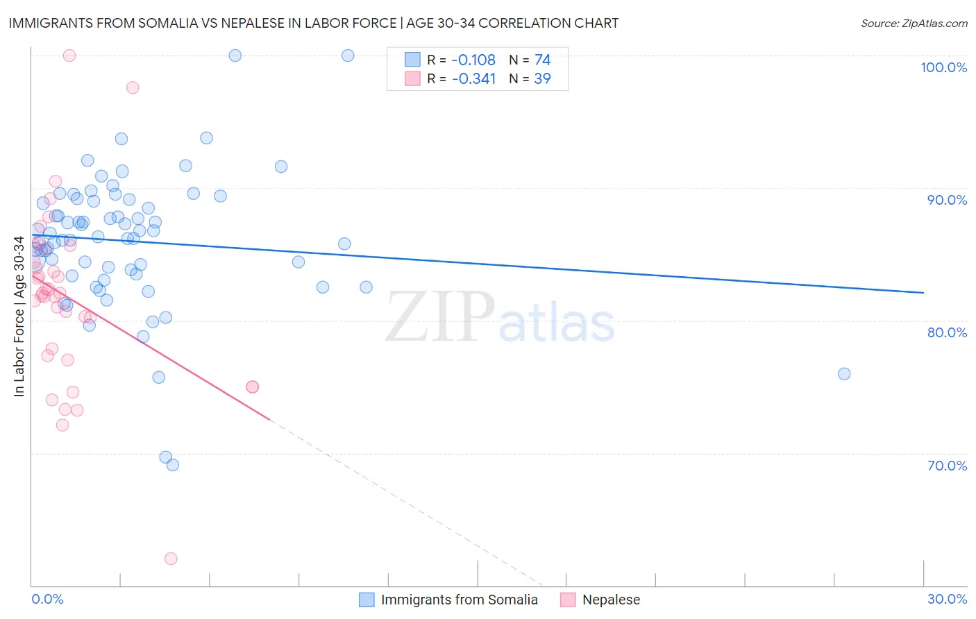 Immigrants from Somalia vs Nepalese In Labor Force | Age 30-34