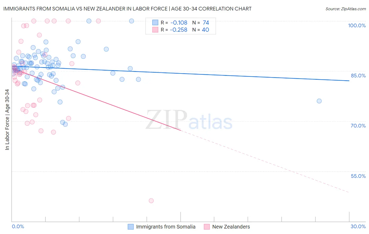Immigrants from Somalia vs New Zealander In Labor Force | Age 30-34